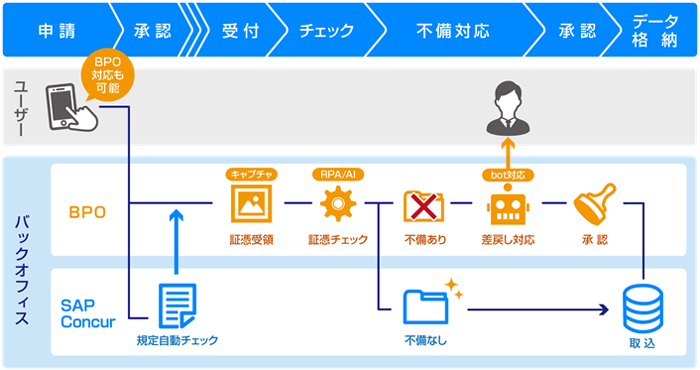 「SAP Concur」とBPOサービス イメージ