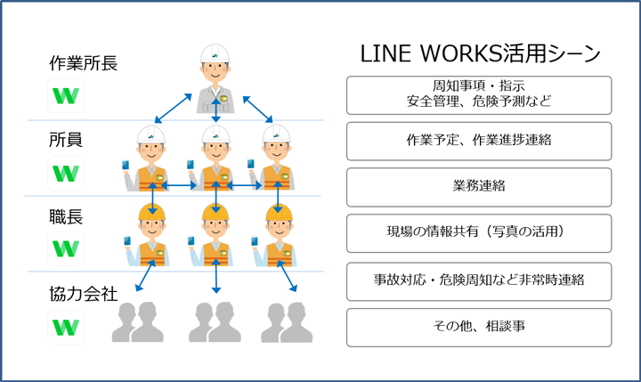 LINE WORKS活用シーン