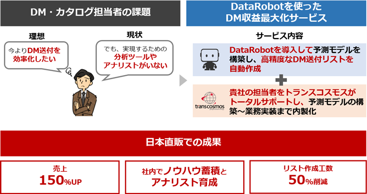 DataRobotを使ったDM収益最大化サービス01