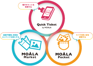 サービス紹介 「Quick Ticket by MOALA」、「MOALA Market」、「MOALA Pocket」
