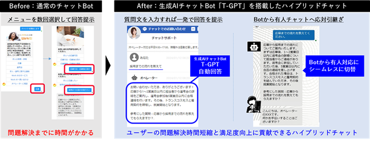 （図2）生成AIチャットBot「T-GPT」を搭載したハイブリッドチャットイメージ