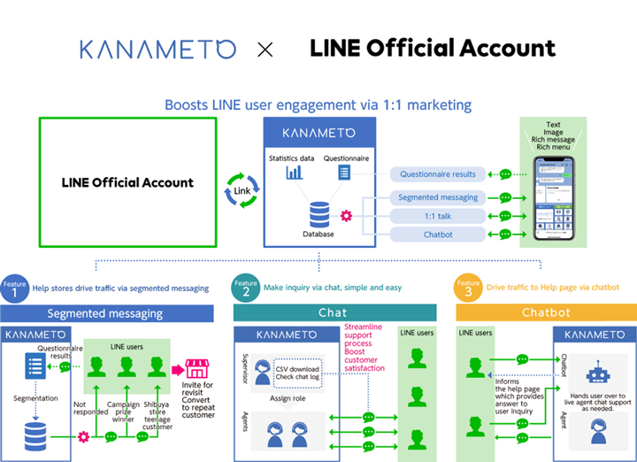 KANAMETO × LINE office account