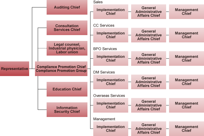 Compliance Implementation Structure (Chart)
