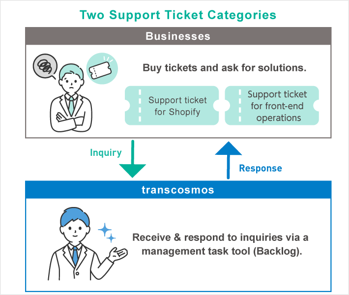 Ticket-based E-Commerce Management Details