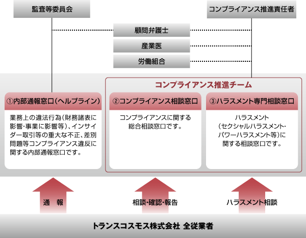 コンプライアンスに関する通報・相談窓口体制