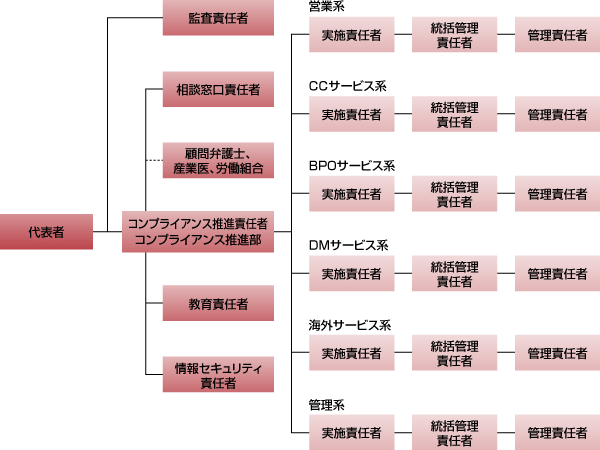 コンプライアンス推進体制（組織図）