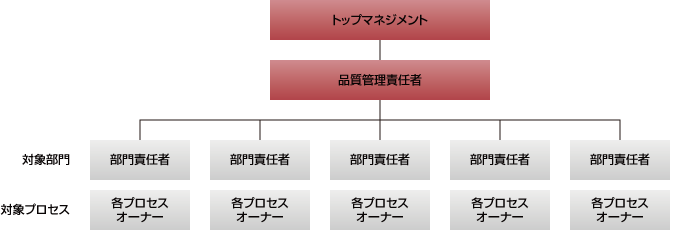 ISO9001品質マネジメントシステム（推進体制）