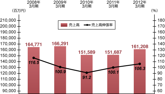 連結売上高・売上高伸張率