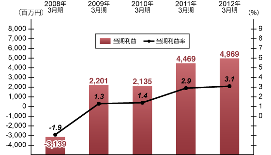 連結当期純利益・売上高当期純利益率