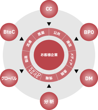 トランスコスモスの事業内容