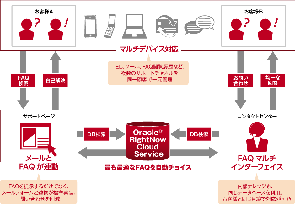 Oracle® RightNow Cloud Serviceの特長