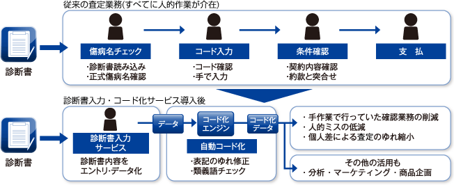 図：「診断書入力・コード化」サービス