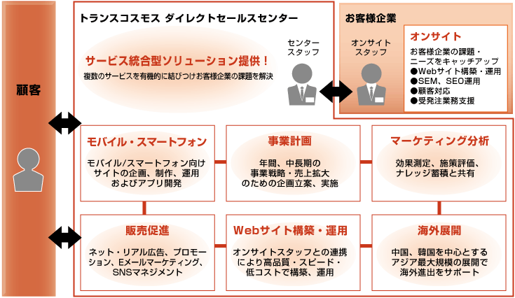 ワンストップのフルサービス提供体制