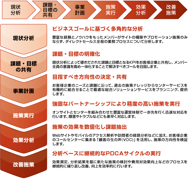 目標共有～施策立案～実行～改善のサイクルをお客様と一体で運用