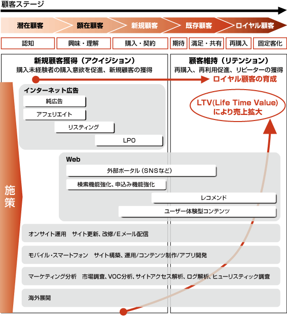 顧客ステージにあわせた施策を投入しロイヤル顧客を育成