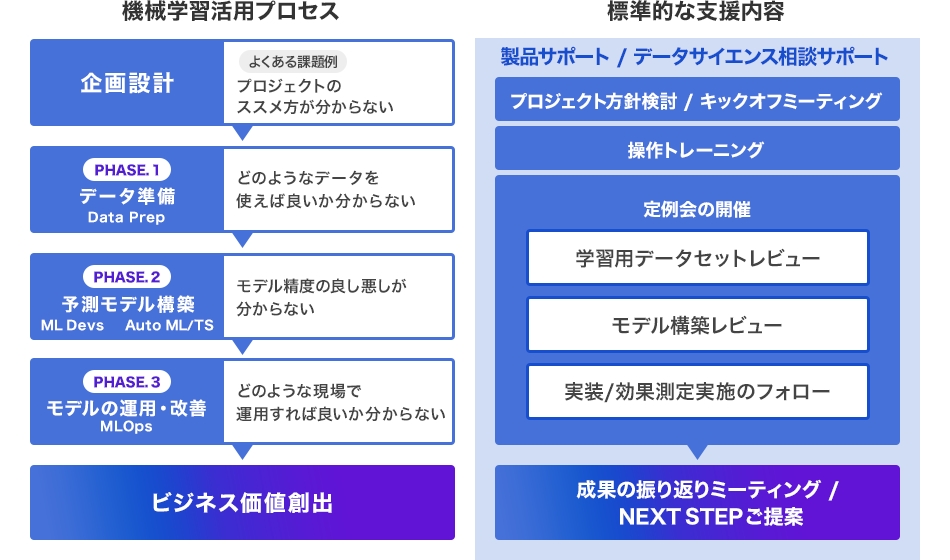 DataRobot（データロボット）機械学習プロセスと活用支援（AIサクセスプラン）