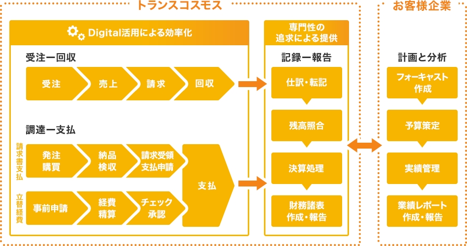 経理バックオフィスサービス