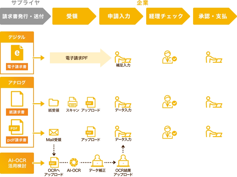 請求書支払業務