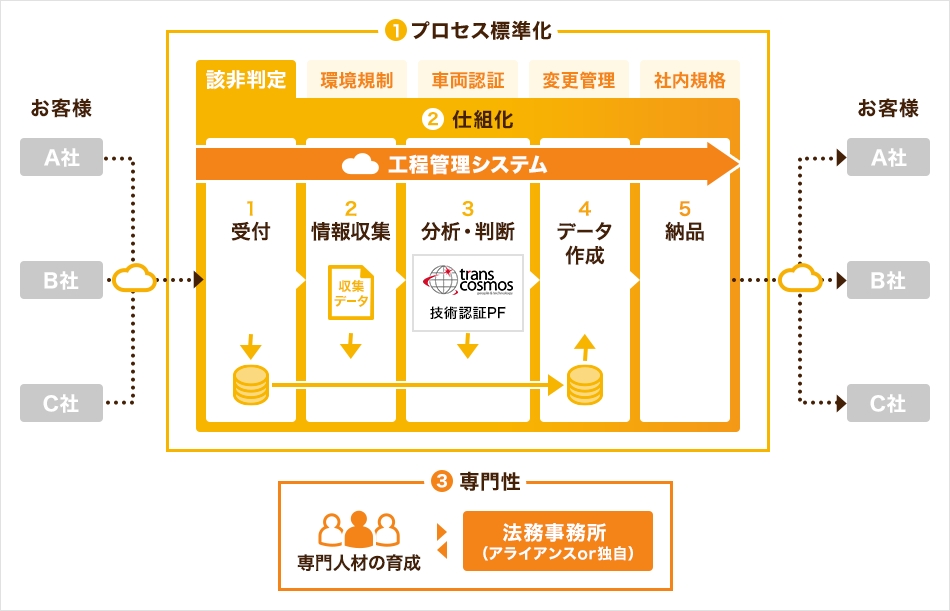 製品の販売・輸出（貿易・越境）などに必要となる各種認証取得を支援