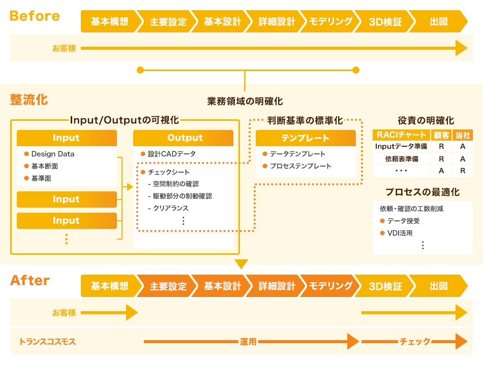 メカ設計領域のあらゆる具現化プロセスに対応