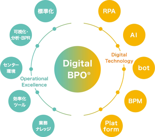 Digital BPO®