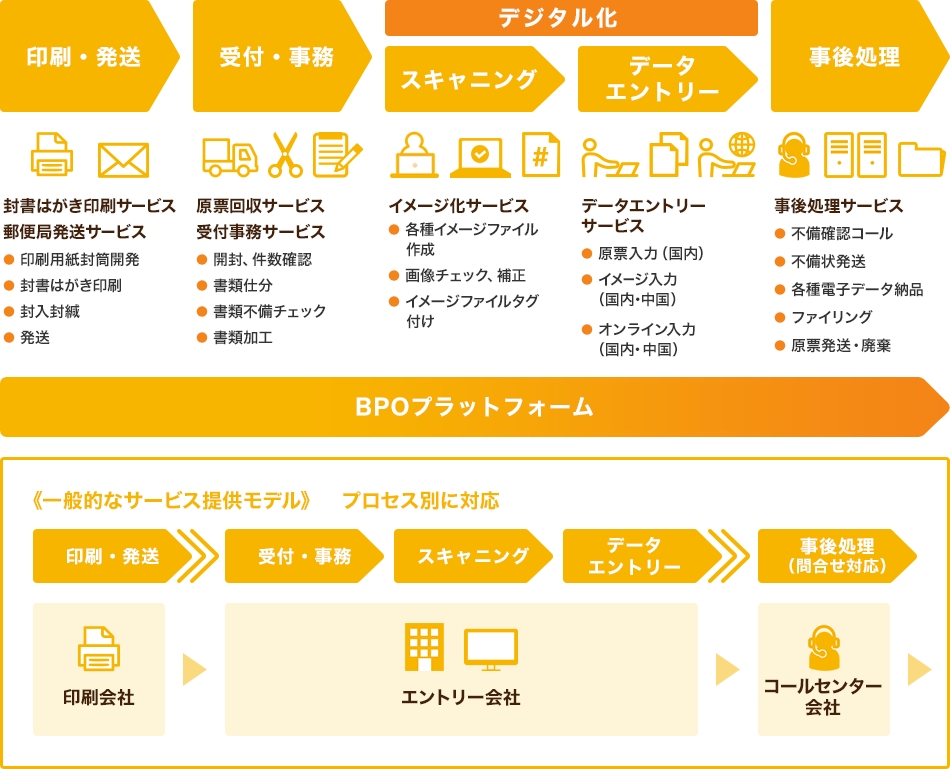 ドキュメントソリューションサービスの詳細