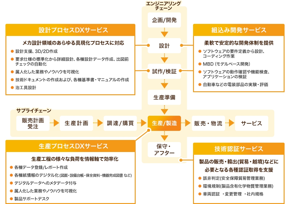 エンジニアリングトランスフォーメーションサービス表