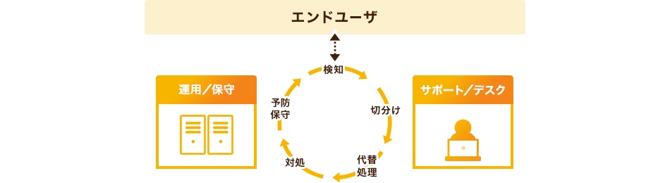 ②業務を把握したユーザー視点のサポート