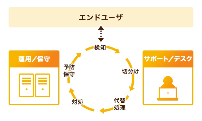 ②業務を把握したユーザー視点のサポート