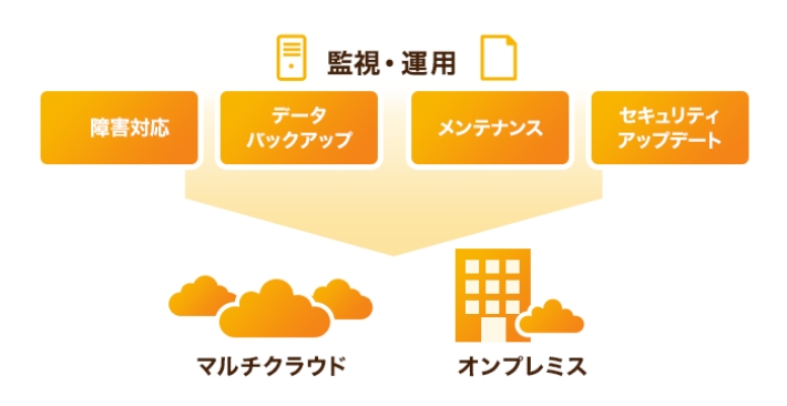 ③ITシステムの一元管理、運用の自動化