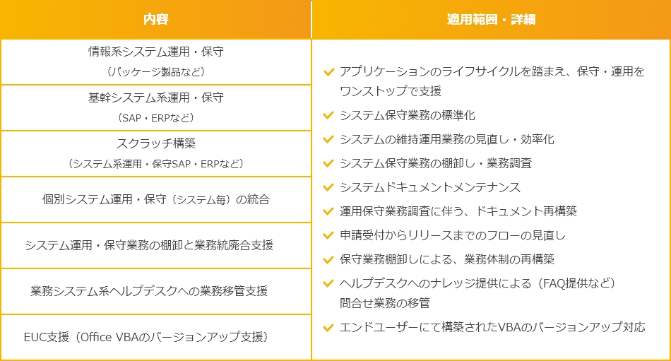 アプリケーション運用保守：アプリケーションのライフサイクルを踏まえ、保守・運用をワンストップで支援