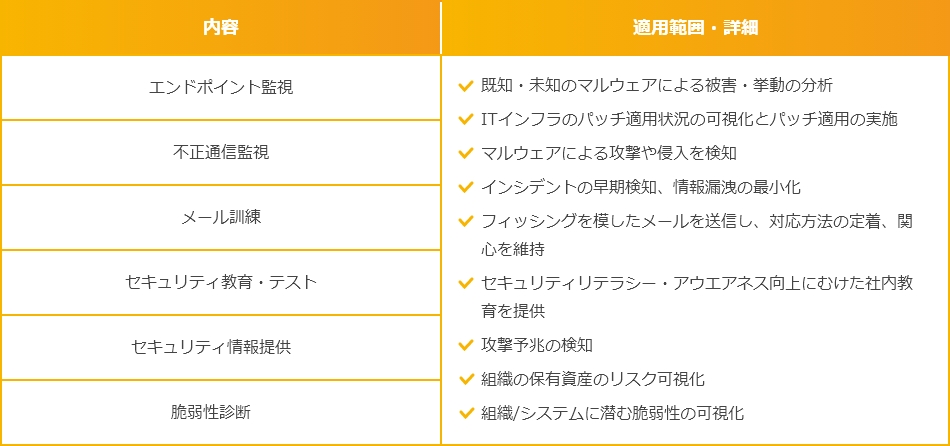 セキュリティ：リアルタイム監視によりアラートを早期に検知し、迅速に解決