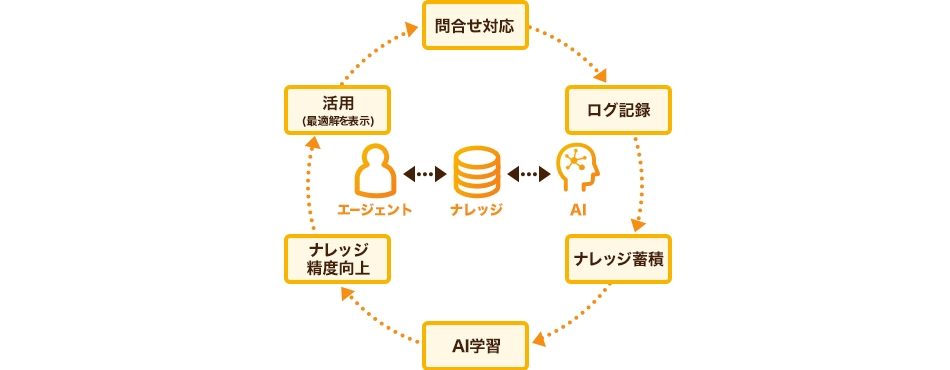 ①ナレッジ運用（KCS）⇒業務効率化を実現