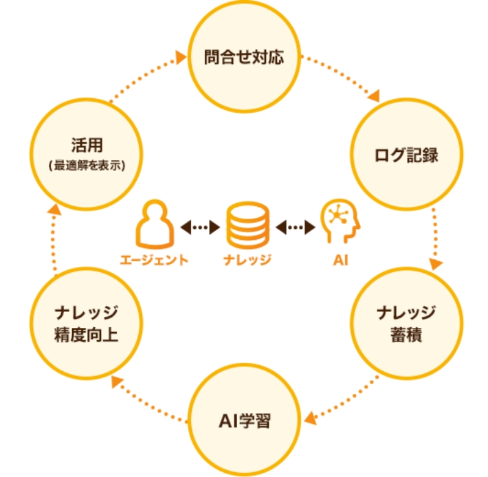 ①ナレッジ運用（KCS）⇒業務効率化を実現