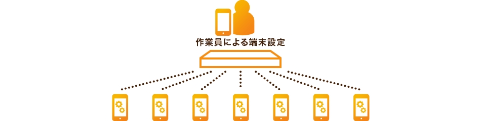 ②キッティングの自動化⇒作業省力化を実現