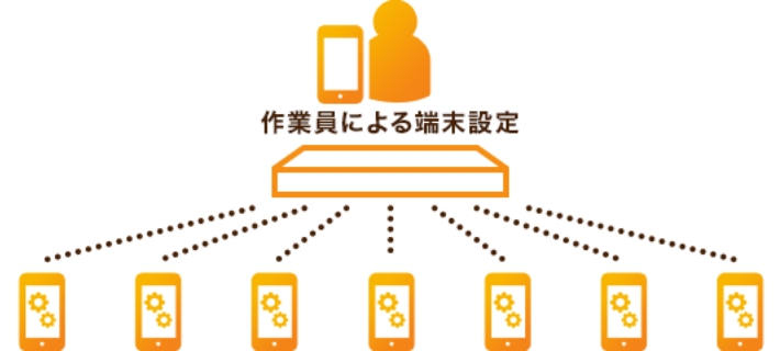 ②キッティングの自動化⇒作業省力化を実現