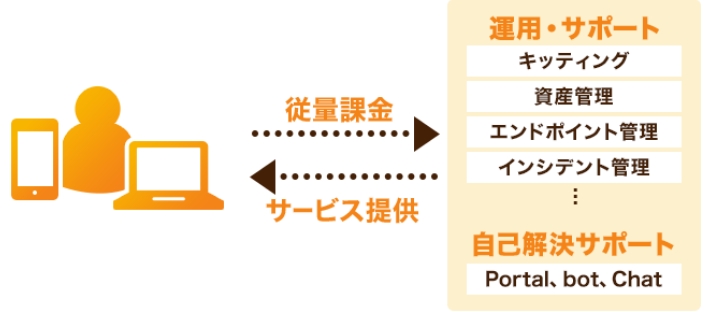 ③従量課金型サービス⇒コスト最適化