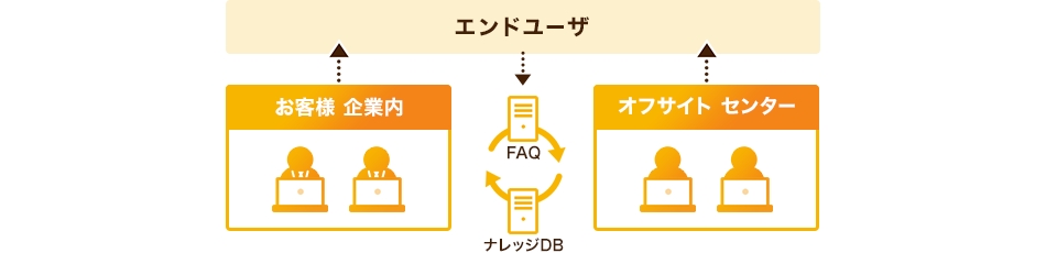 ①オンサイト（お客様先常駐)とセンター（弊社拠点）を組み合わせたサービス