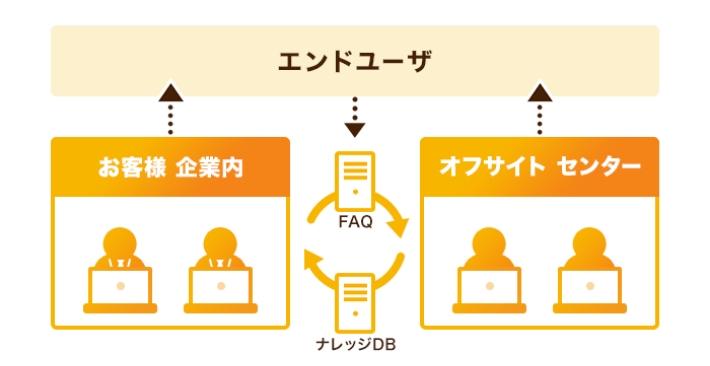 ①オンサイト（お客様先常駐）とセンター（弊社拠点）を組み合わせたサービス