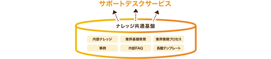 ②業務ノウハウを活用したサポート