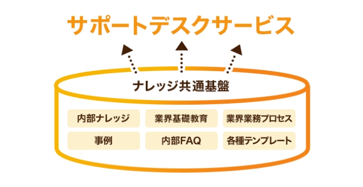 ②業務ノウハウを活用したサポート