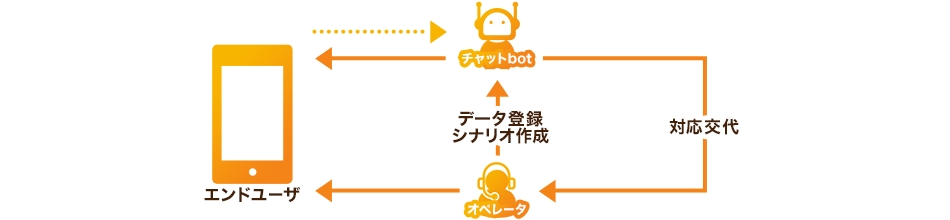 ③チャットbotを活用したサポートの自動化