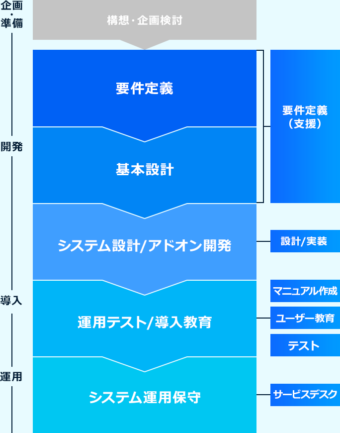 ERP導入・定着化支援サービスの流れの図