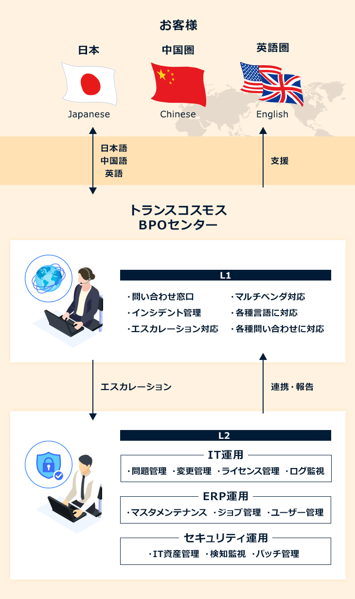 グローバルサービスデスクの仕組みの図