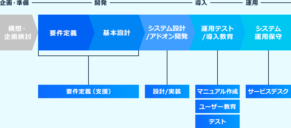 ERP導入・定着化支援サービスの流れの図