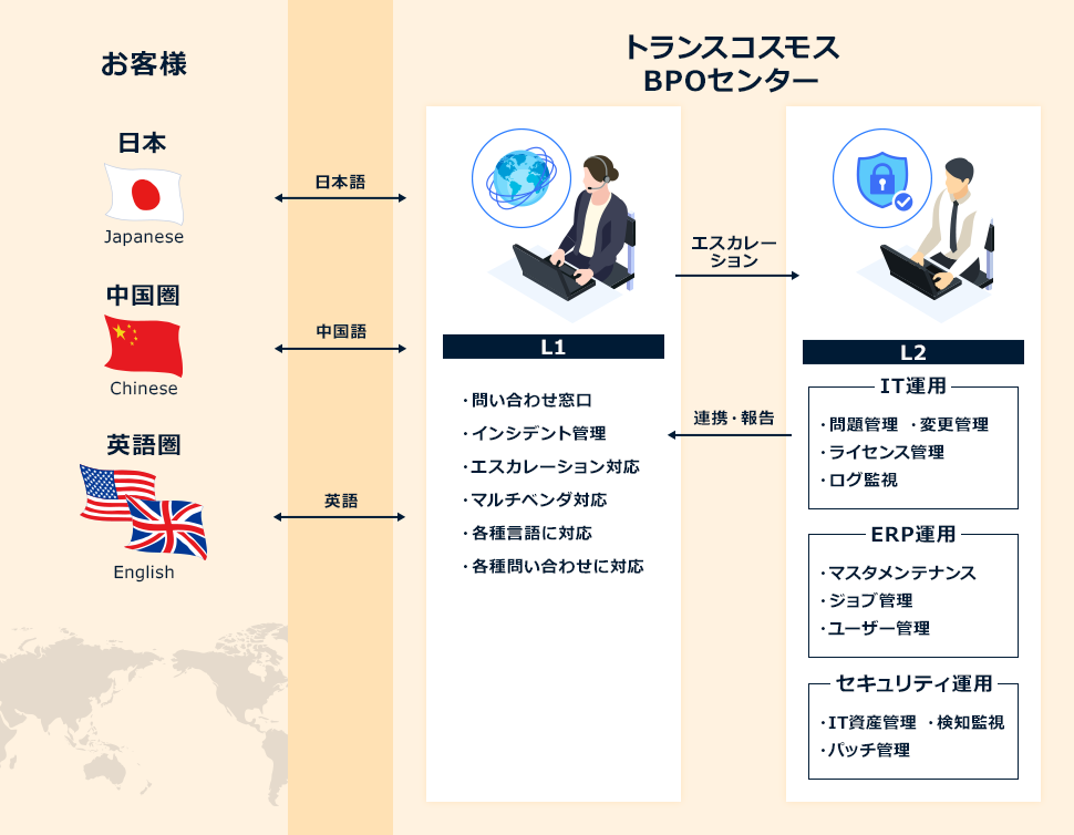 グローバルサービスデスクの仕組みの図