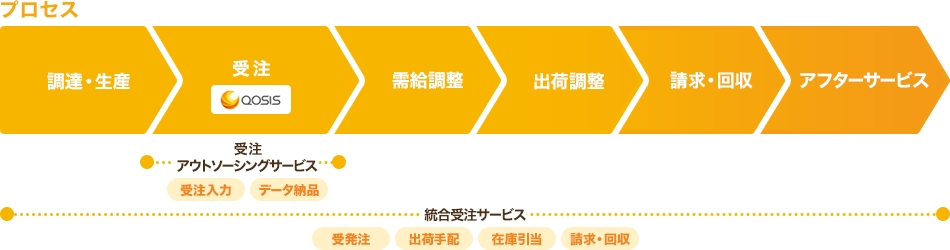 受注業務を中心に発注・在庫から請求・回収まで包括的に支援