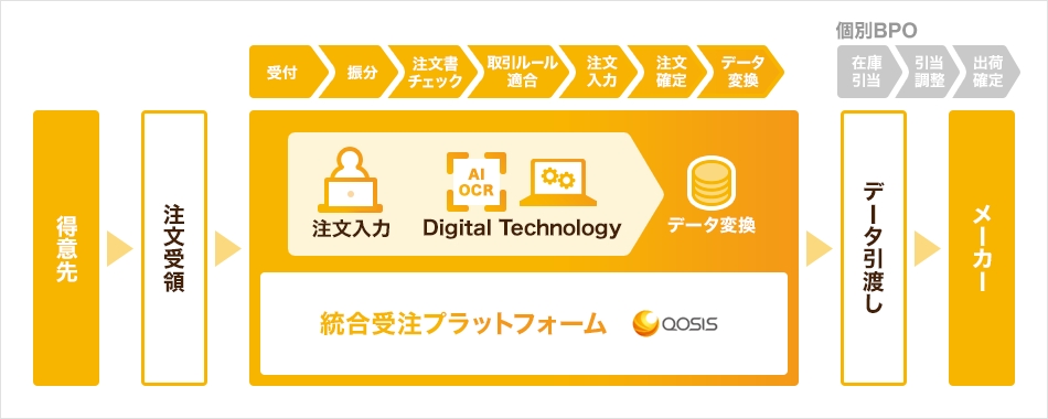 受注プラットフォーム「QOSIS(クオシス)」について