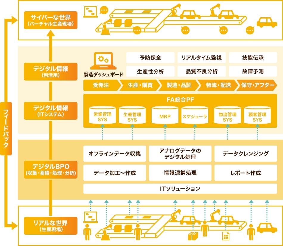 生産工程の様々な負荷を情報軸で効率化