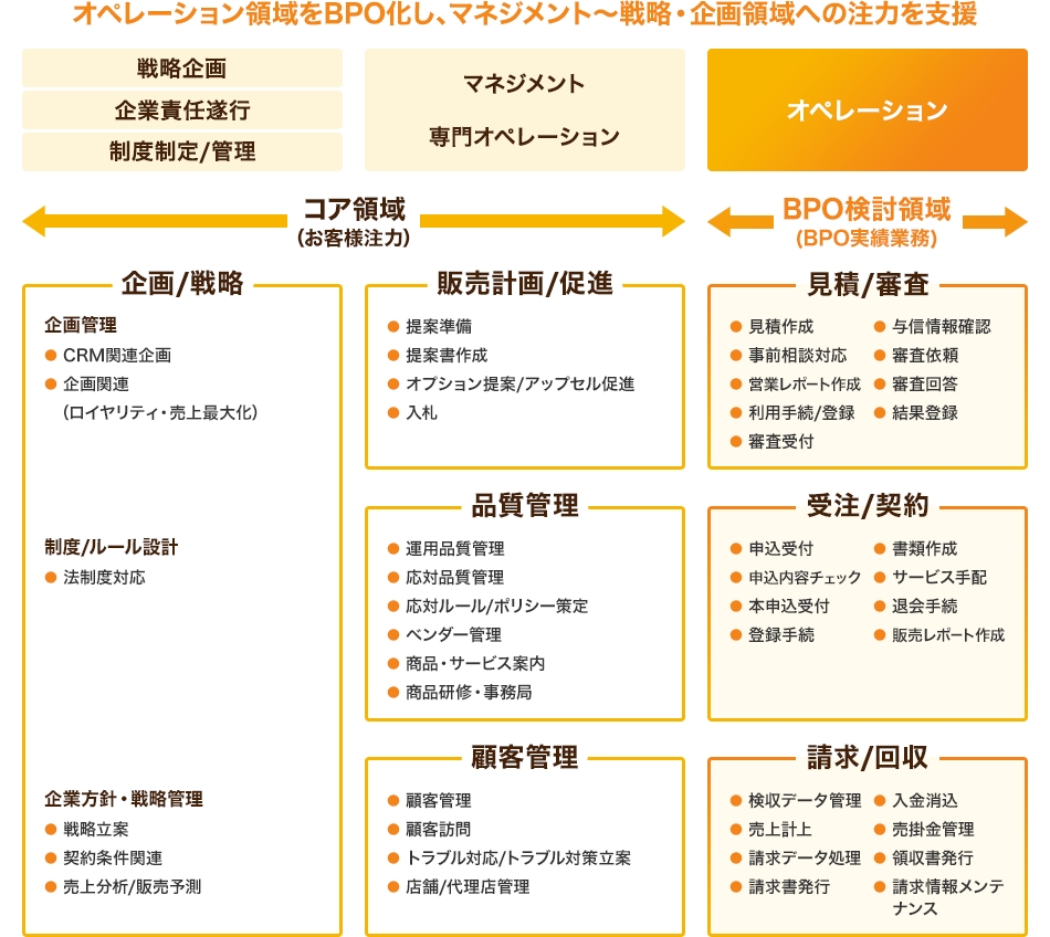 販売・契約・請求サポートサービスの概要